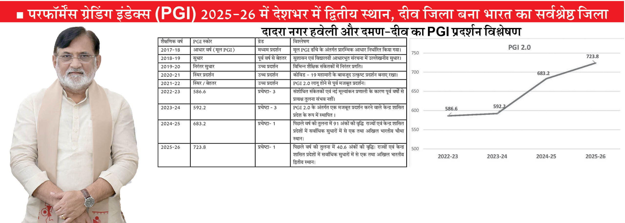 प्रशासक प्रफुल पटेल के नेतृत्व में शिक्षा के क्षेत्र में संघ प्रदेश दादरा नगर हवेली और दमण-दीव प्रशासन की ऐतिहासिक उपलब्धि